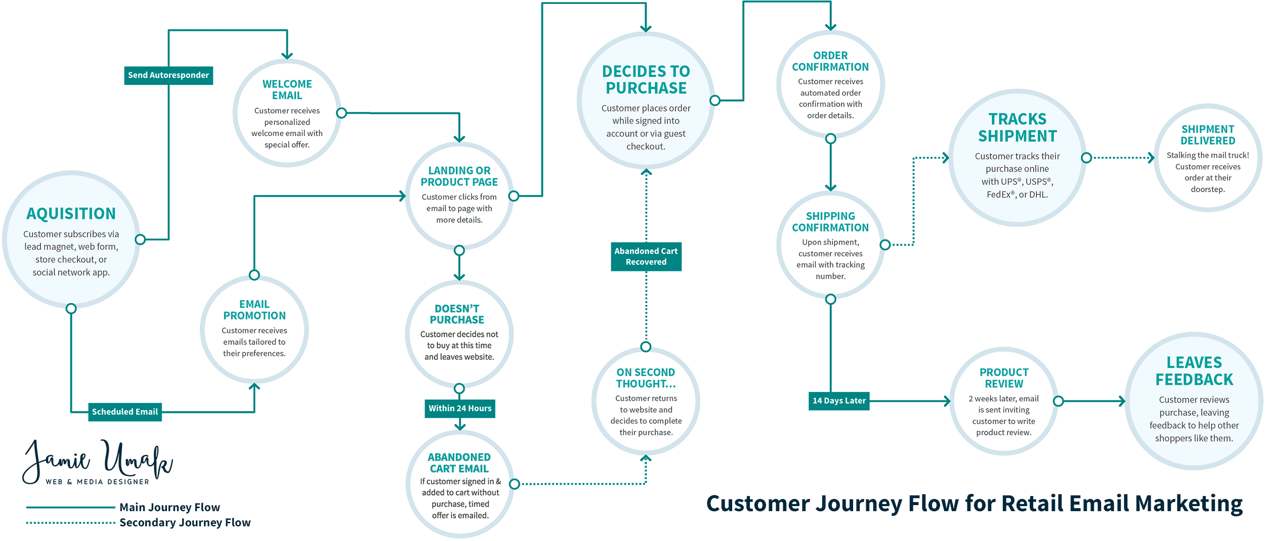 Chart: Customer Journey Flow for Retail Email Marketing