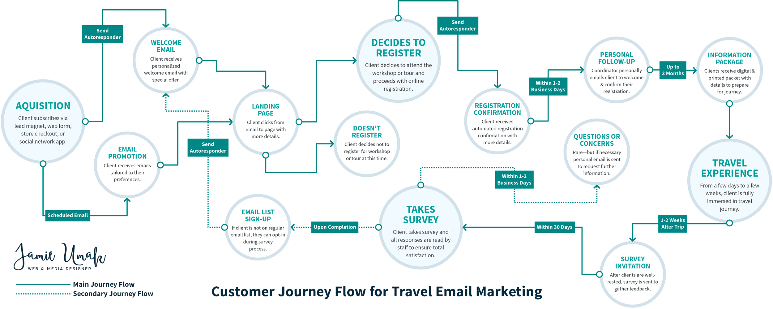 Chart: Customer Journey Flow for Travel Email Marketing