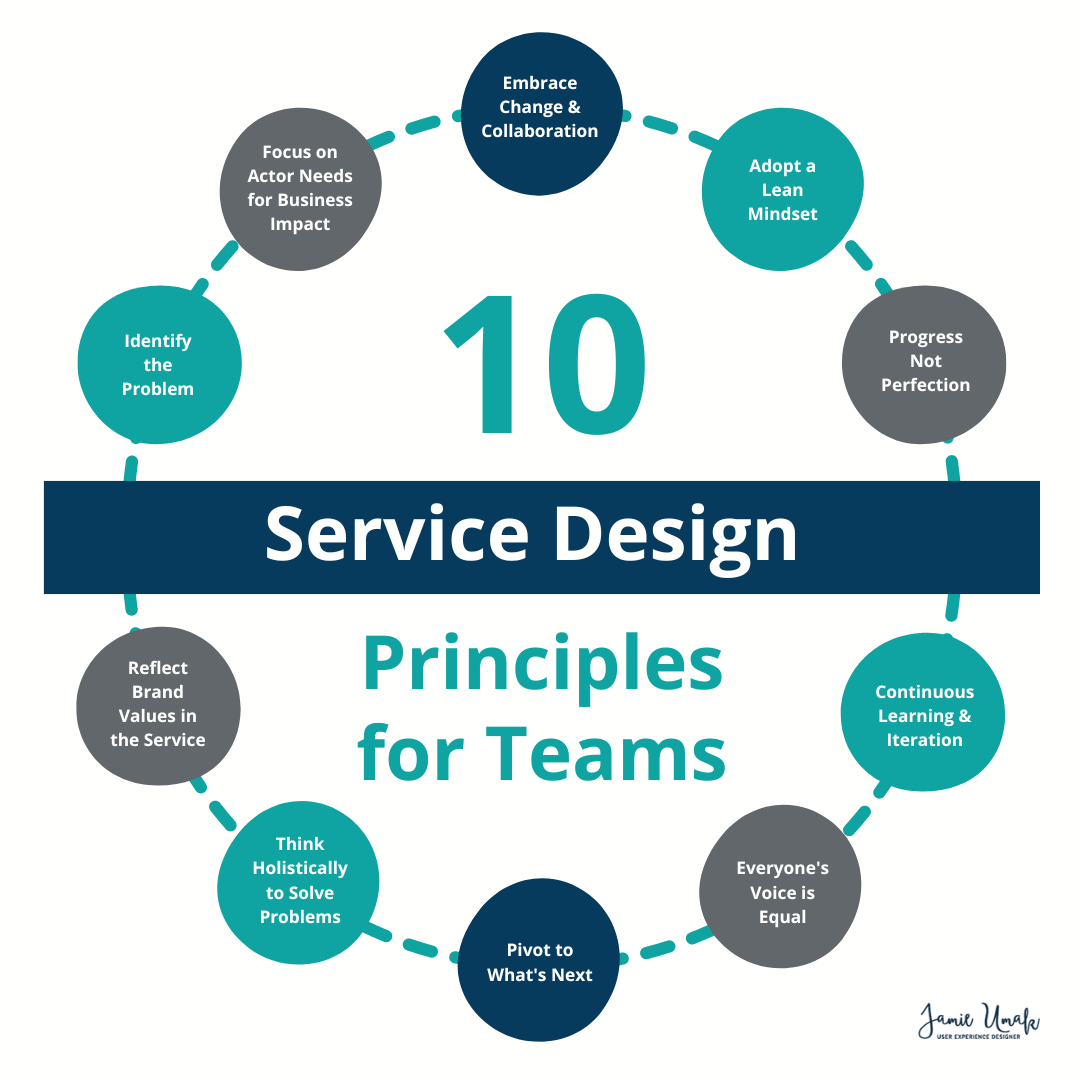 Diagram with ten circles showing one design principle each. Text in center of graphic reads, “10 Service Design Principles for Teams”